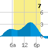 Ballast Point tide chart for Sunday, May 7, 2023
