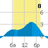 Ballast Point tide chart for Monday, May 8, 2023