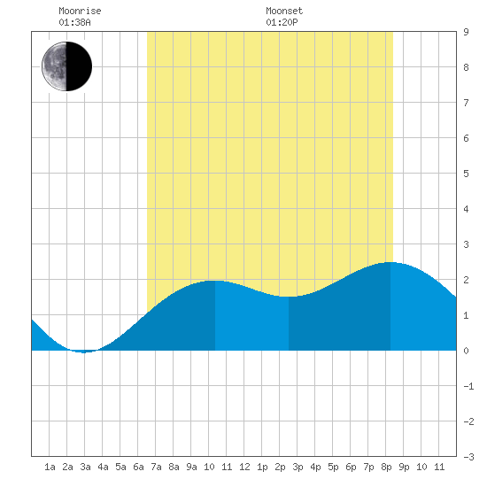 Ballast Point tide chart for Saturday, June 10, 2023