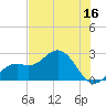 Ballast Point tide chart for Friday, June 16, 2023