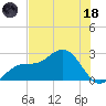 Ballast Point tide chart for Sunday, June 18, 2023