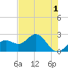 Ballast Point tide chart for Thursday, June 1, 2023