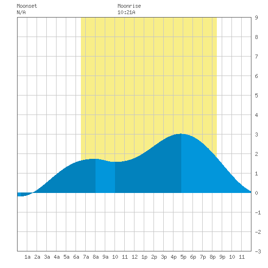 Ballast Point tide chart for Thursday, June 22, 2023