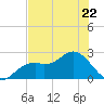 Ballast Point tide chart for Thursday, June 22, 2023