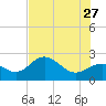 Ballast Point tide chart for Tuesday, June 27, 2023