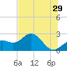Ballast Point tide chart for Thursday, June 29, 2023