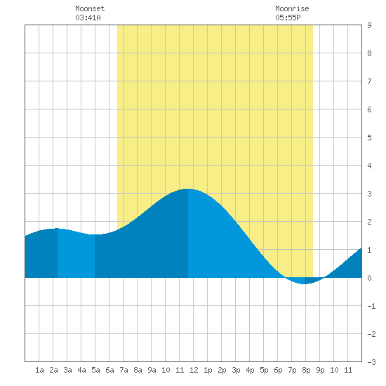 Ballast Point tide chart for Friday, June 30, 2023