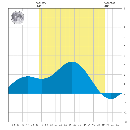 Ballast Point tide chart for Saturday, June 3, 2023