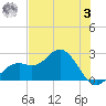 Ballast Point tide chart for Saturday, June 3, 2023