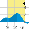 Ballast Point tide chart for Sunday, June 4, 2023