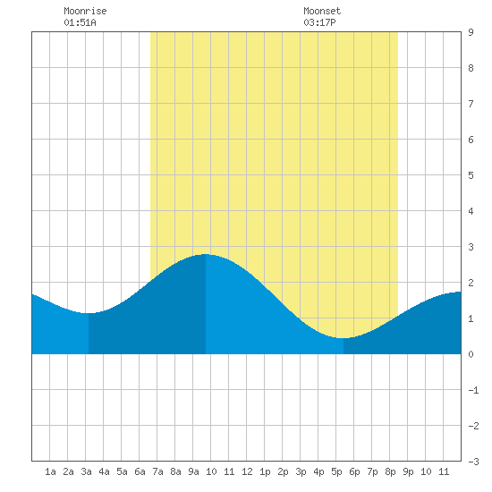 Ballast Point tide chart for Tuesday, July 11, 2023