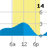 Ballast Point tide chart for Friday, July 14, 2023