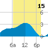 Ballast Point tide chart for Saturday, July 15, 2023