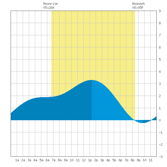 Ballast Point tide chart for Sunday, July 16, 2023