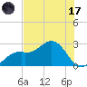 Ballast Point tide chart for Monday, July 17, 2023