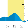 Ballast Point tide chart for Saturday, July 1, 2023