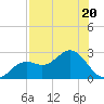 Ballast Point tide chart for Thursday, July 20, 2023