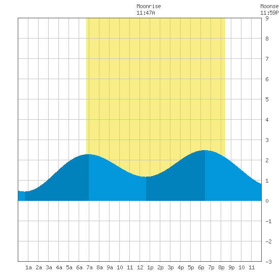 Ballast Point tide chart for Sunday, July 23, 2023