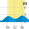Ballast Point tide chart for Sunday, July 23, 2023