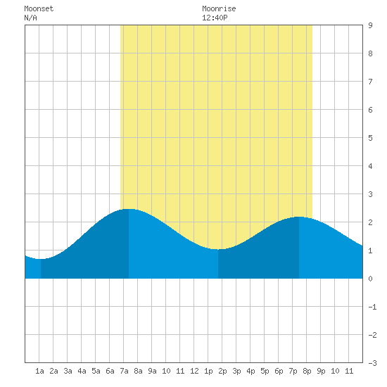 Ballast Point tide chart for Monday, July 24, 2023