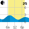 Ballast Point tide chart for Tuesday, July 25, 2023
