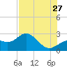 Ballast Point tide chart for Thursday, July 27, 2023