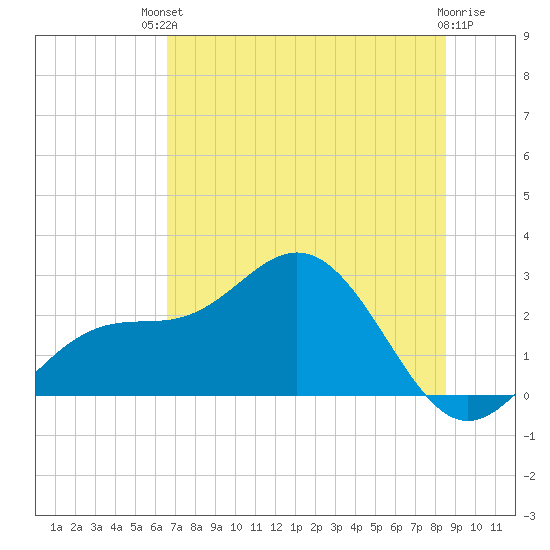 Ballast Point tide chart for Sunday, July 2, 2023