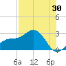 Ballast Point tide chart for Sunday, July 30, 2023
