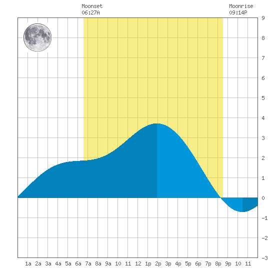 Ballast Point tide chart for Monday, July 3, 2023