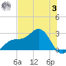 Ballast Point tide chart for Monday, July 3, 2023