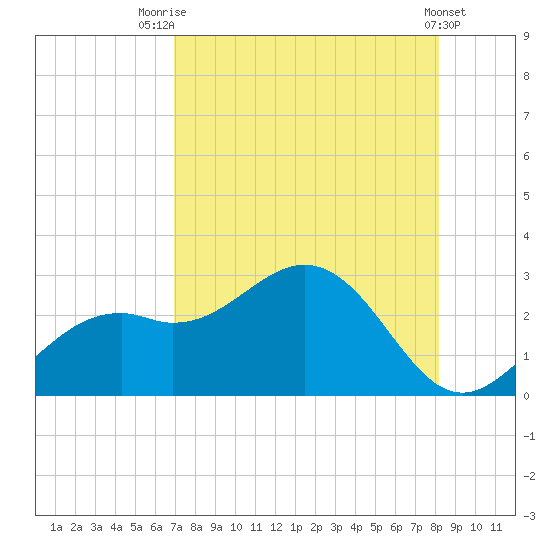 Ballast Point tide chart for Monday, August 14, 2023