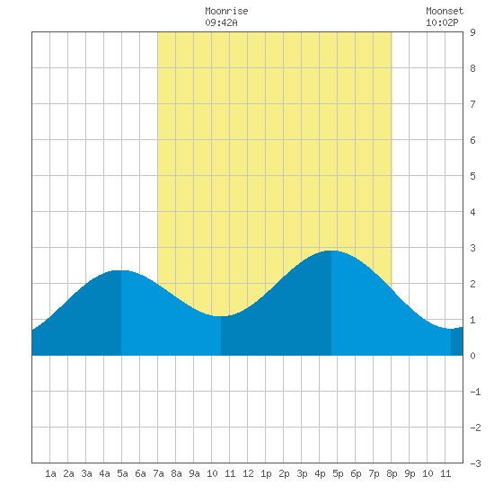 Ballast Point tide chart for Saturday, August 19, 2023