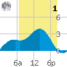 Ballast Point tide chart for Tuesday, August 1, 2023