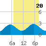 Ballast Point tide chart for Sunday, August 20, 2023
