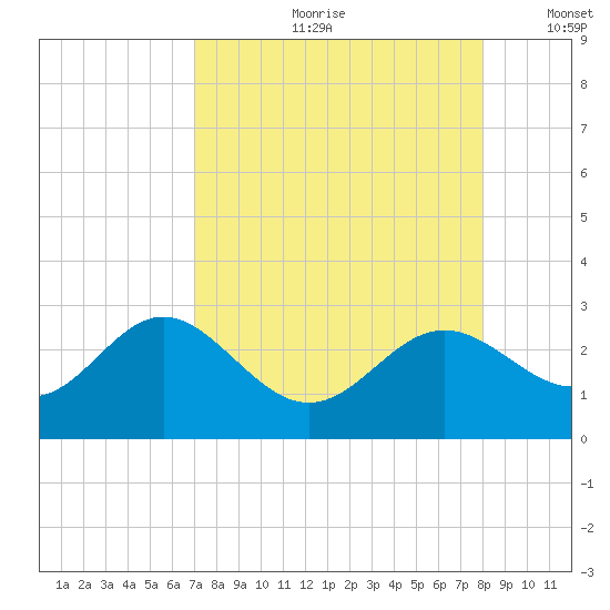 Ballast Point tide chart for Monday, August 21, 2023