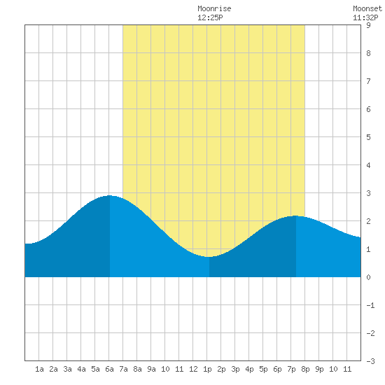 Ballast Point tide chart for Tuesday, August 22, 2023