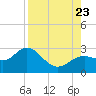 Ballast Point tide chart for Wednesday, August 23, 2023