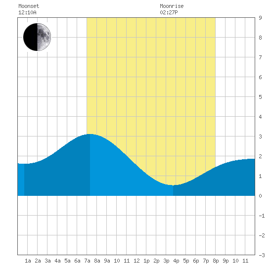 Ballast Point tide chart for Thursday, August 24, 2023
