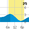 Ballast Point tide chart for Friday, August 25, 2023