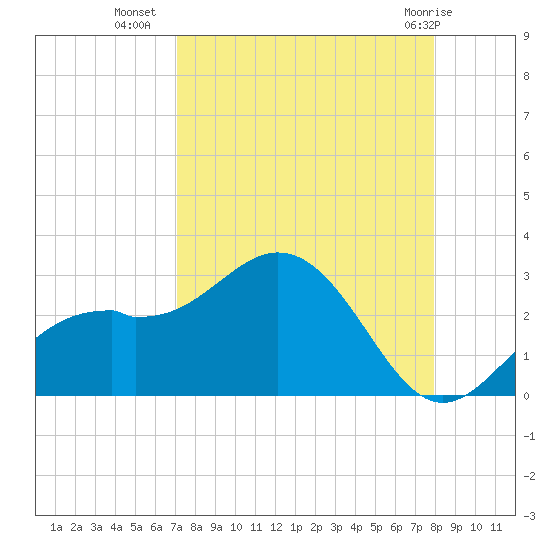 Ballast Point tide chart for Monday, August 28, 2023