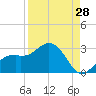 Ballast Point tide chart for Monday, August 28, 2023