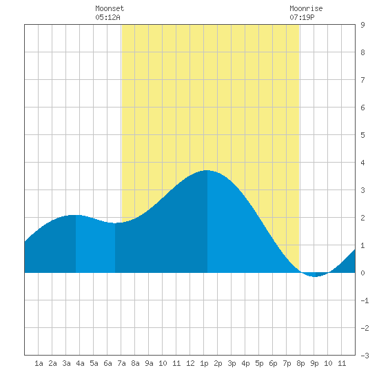 Ballast Point tide chart for Tuesday, August 29, 2023