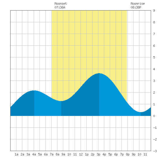 Ballast Point tide chart for Thursday, August 31, 2023