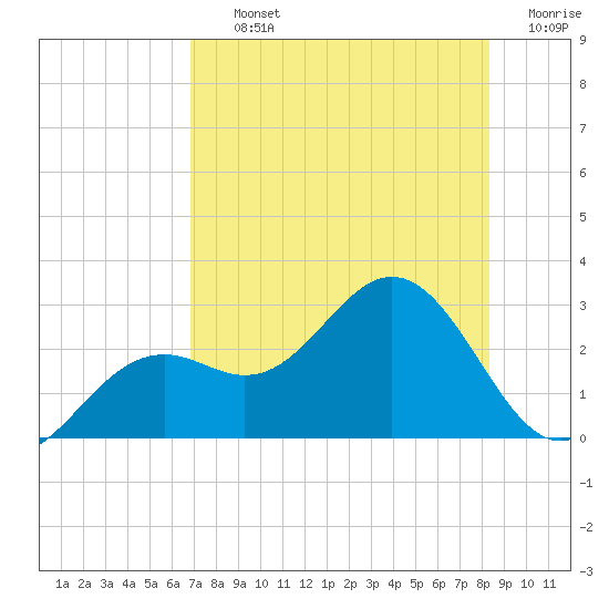 Ballast Point tide chart for Thursday, August 3, 2023