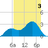 Ballast Point tide chart for Thursday, August 3, 2023