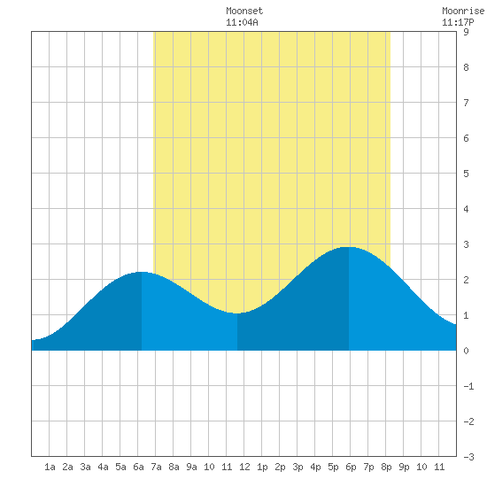 Ballast Point tide chart for Saturday, August 5, 2023