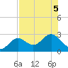 Ballast Point tide chart for Saturday, August 5, 2023