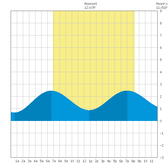 Ballast Point tide chart for Sunday, August 6, 2023