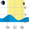 Ballast Point tide chart for Tuesday, August 8, 2023