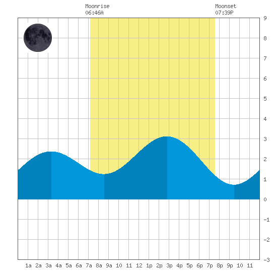 Ballast Point tide chart for Thursday, September 14, 2023